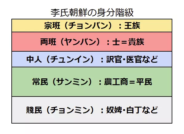 朝鮮の身分制度