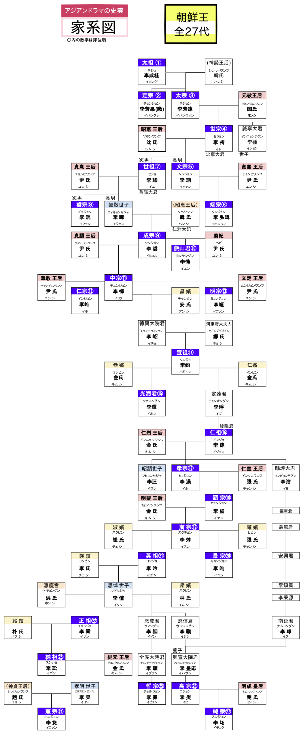 朝鮮王朝歴代王系図 詳細版