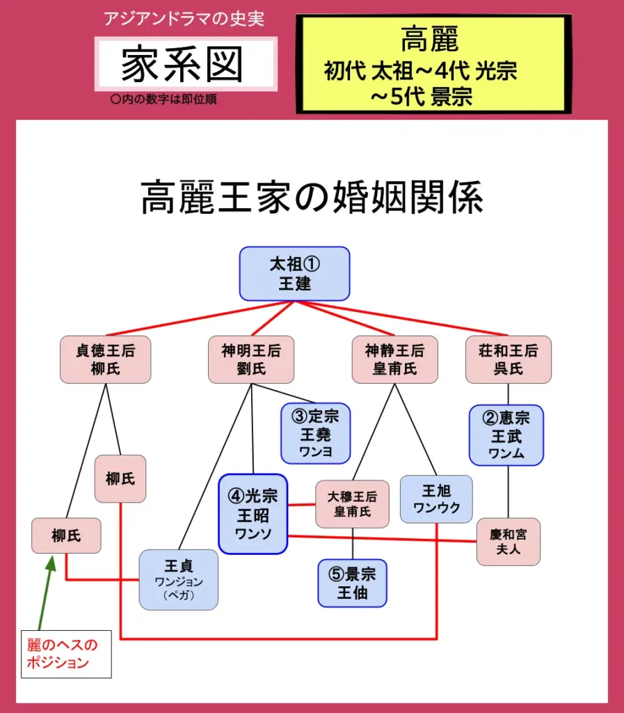 高麗王家家系図
初代 王権～4代 光宗～5代 景宗