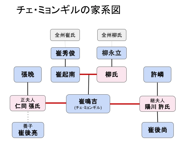 チェ ミョンギルの家系図