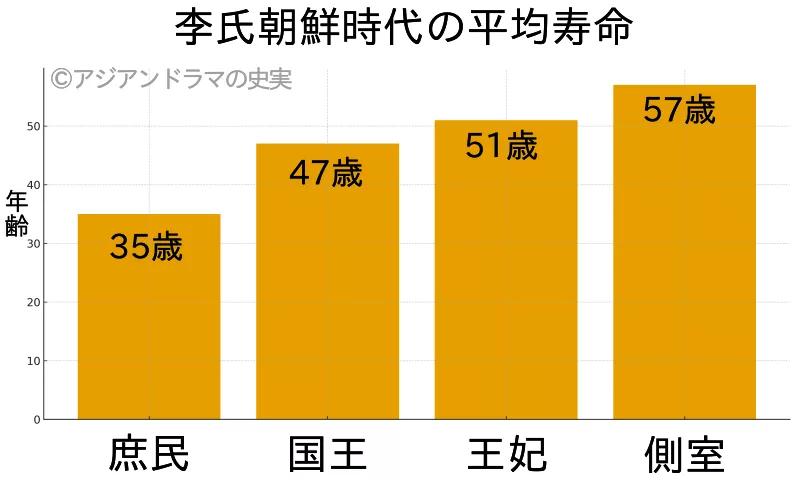 朝鮮王朝時代の平均寿命比較(庶民・王族・王妃・側室の平均寿命を示した棒グラフ)