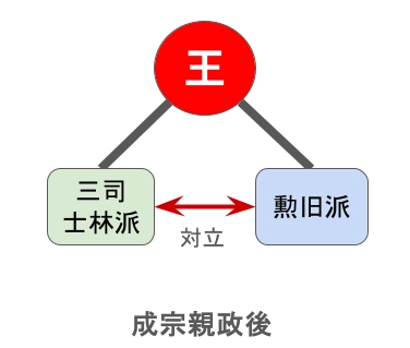 成宗親政後の政治体制の模式図
王(成宗)と三司と勲旧派の三角関係を示す図