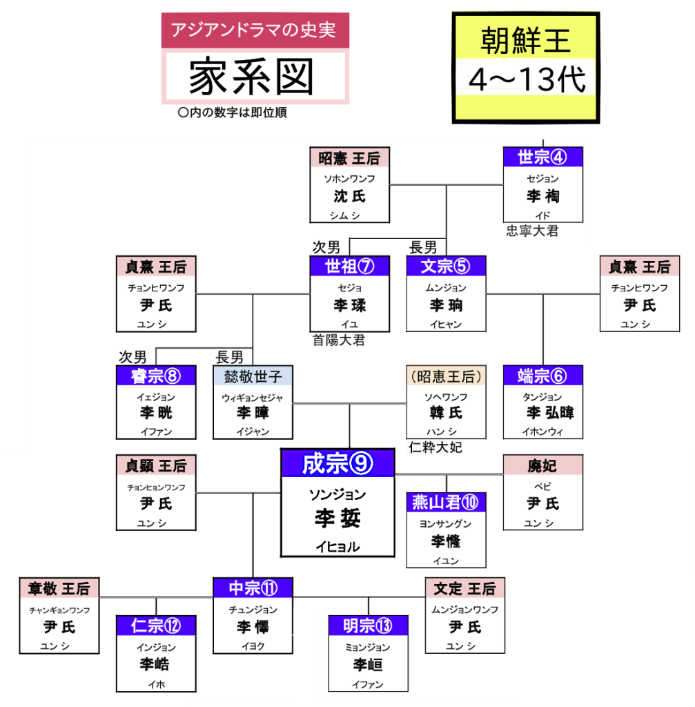 朝鮮王朝 成宗(ソンジョン)の家系図