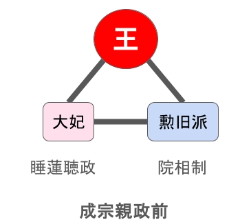 成宗親政前の政治体制の模式図
王(成宗)と垂簾聴政と院相制の三角関係を示す図