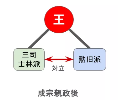 成宗親政後の政治体制の模式図
王（成宗）と三司と勲旧派の三角関係を示す図