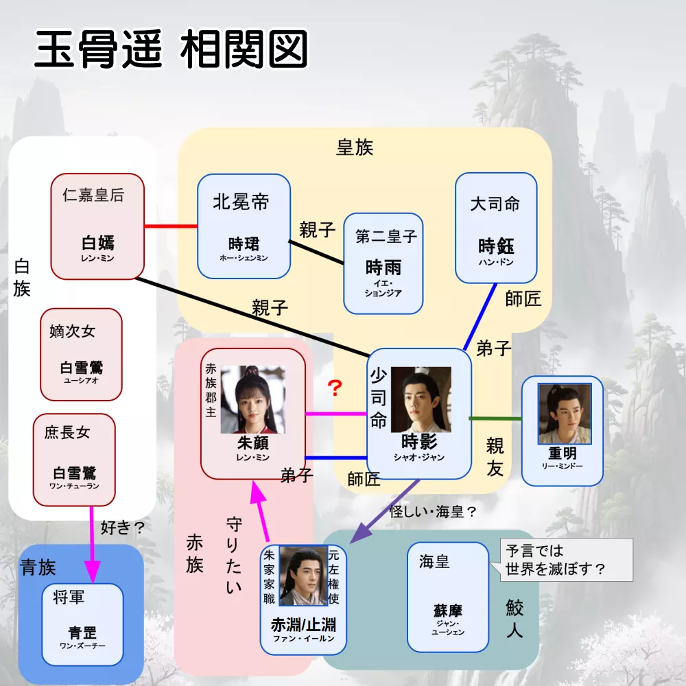 玉骨遥 人物相関図