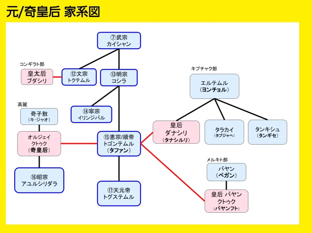 元朝/エルテムル家の家系図