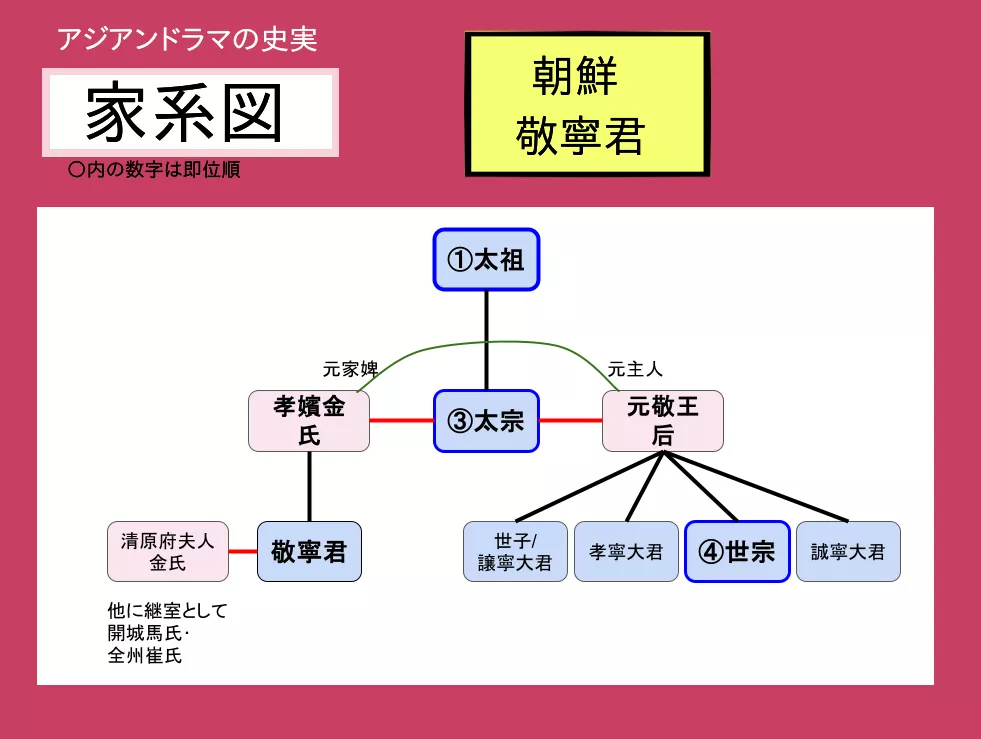 敬寧君の家系図