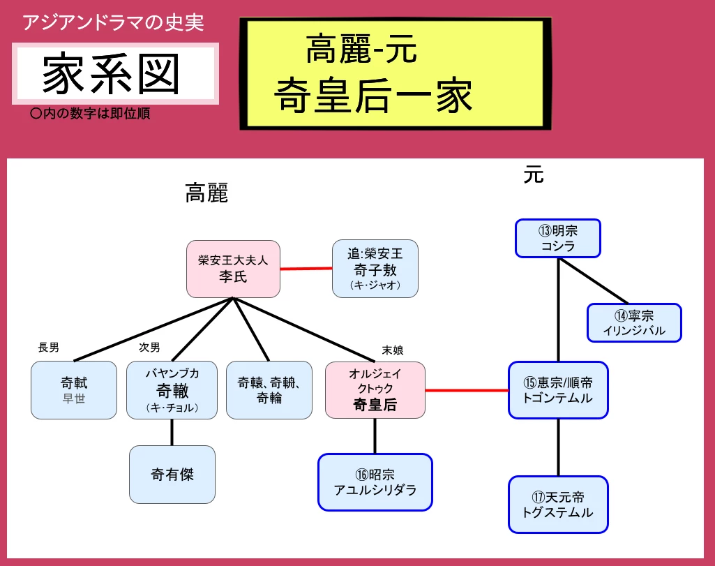 キチョル-奇皇后の家系図