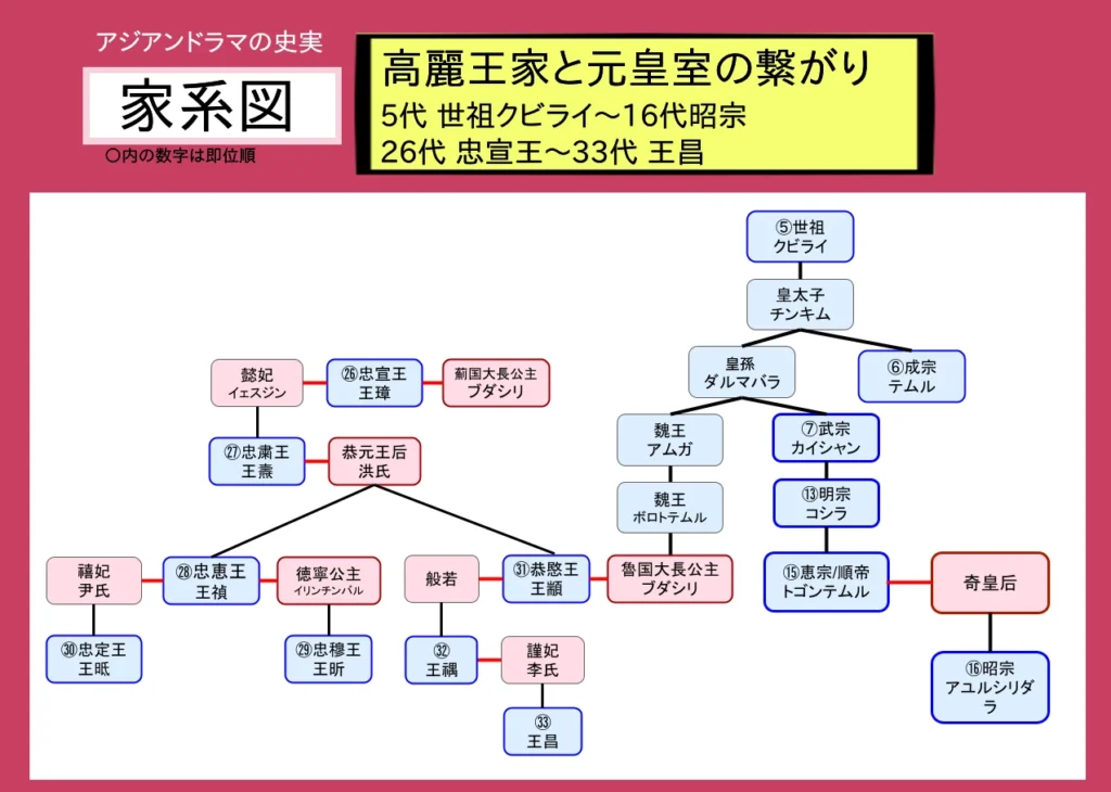 元と高麗の家系図
5代 世祖クビライ～16代昭宗
26代 忠宣王～33代 王昌
