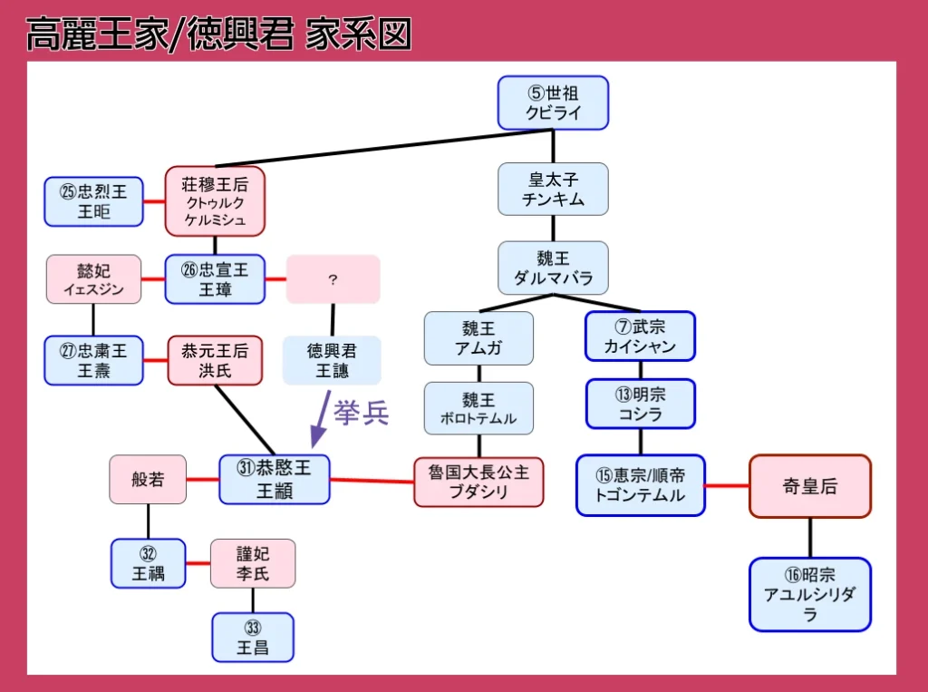 徳興君の家系図