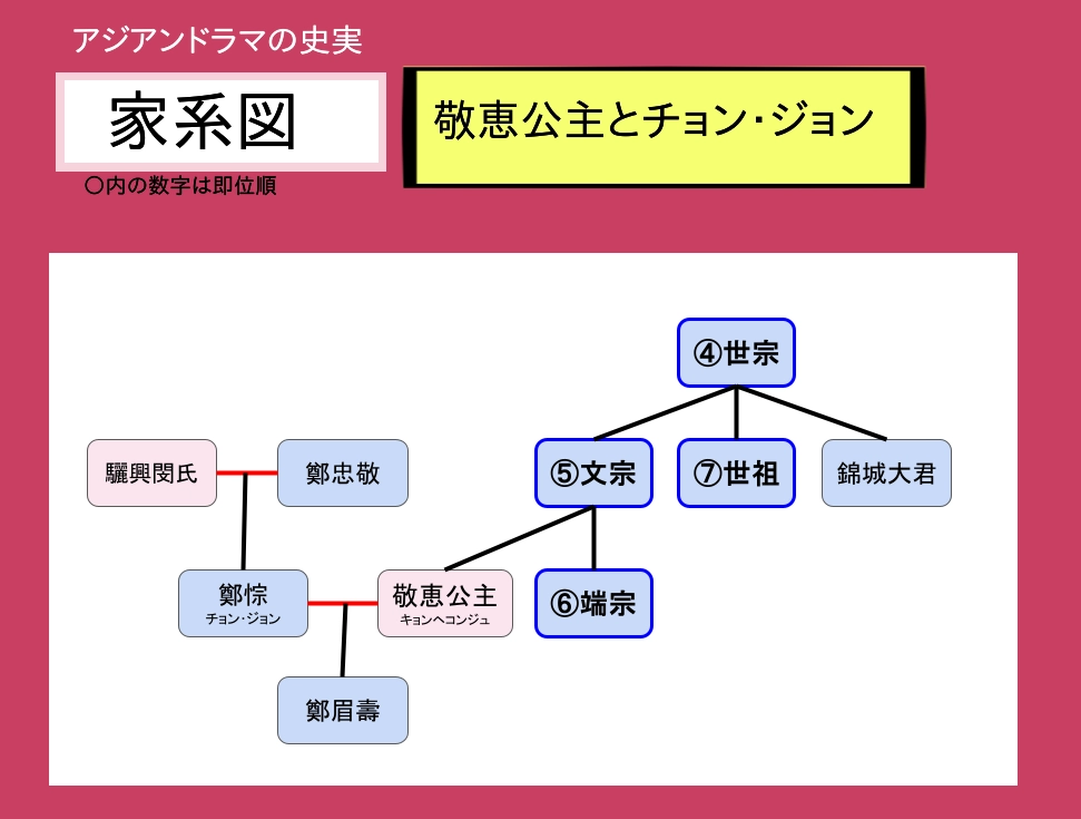 チョンジョンとキョンヘ王女の家系図
