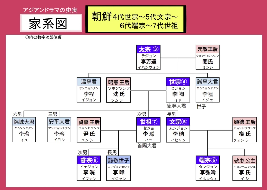 朝鮮 4代世宗~5代文宗6代~端宗~7代世祖