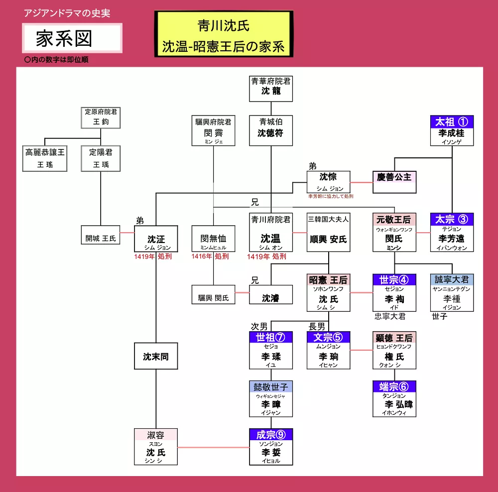 青松沈氏 沈温（シムオン）の家系図
