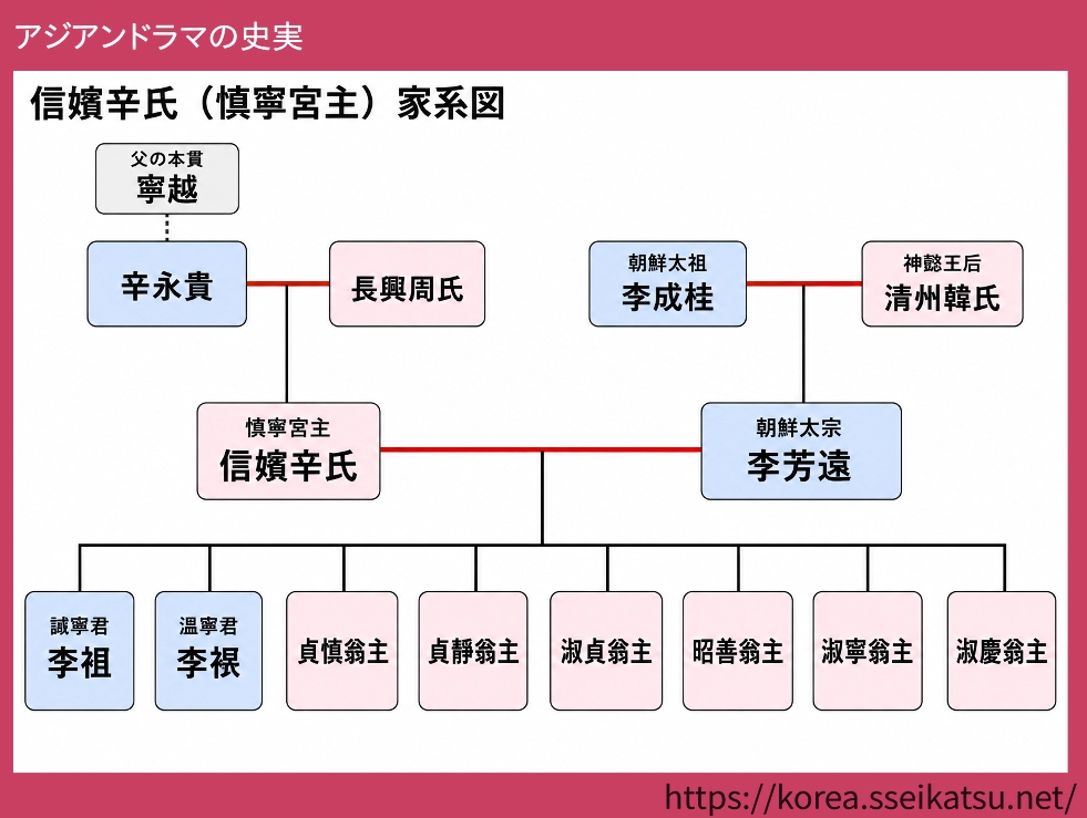 信嬪辛氏(慎寧宮主)の家系図
